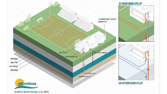 StiBuNi Kwaliteit in Buitensport - Antea Sport gebruikt kunstgrasvelden om gebouwen mee te verwarmen